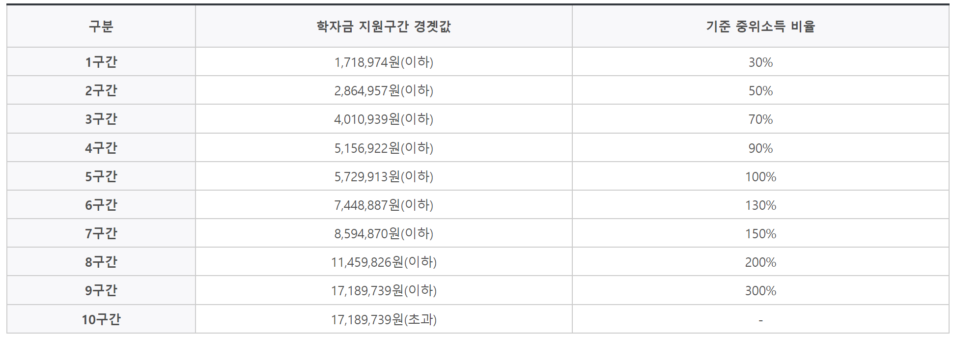 2024 국가장학금 소득분위 기준