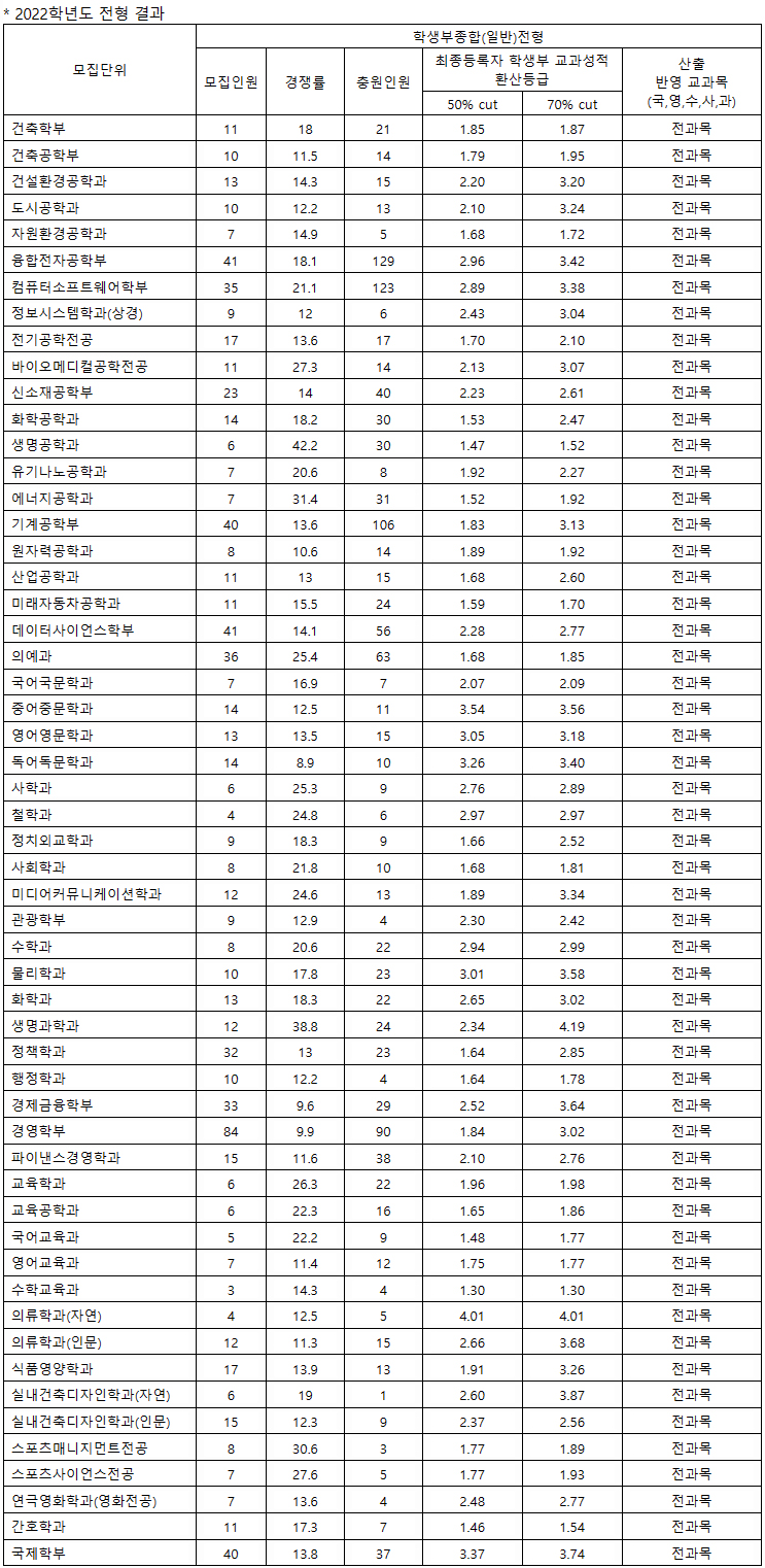 한양대 수시 학생부종합전형 결과