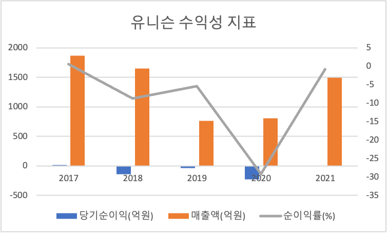 유니슨 수익성지표