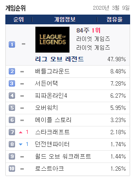  2020년3월10일 게임순위(게임트릭스)