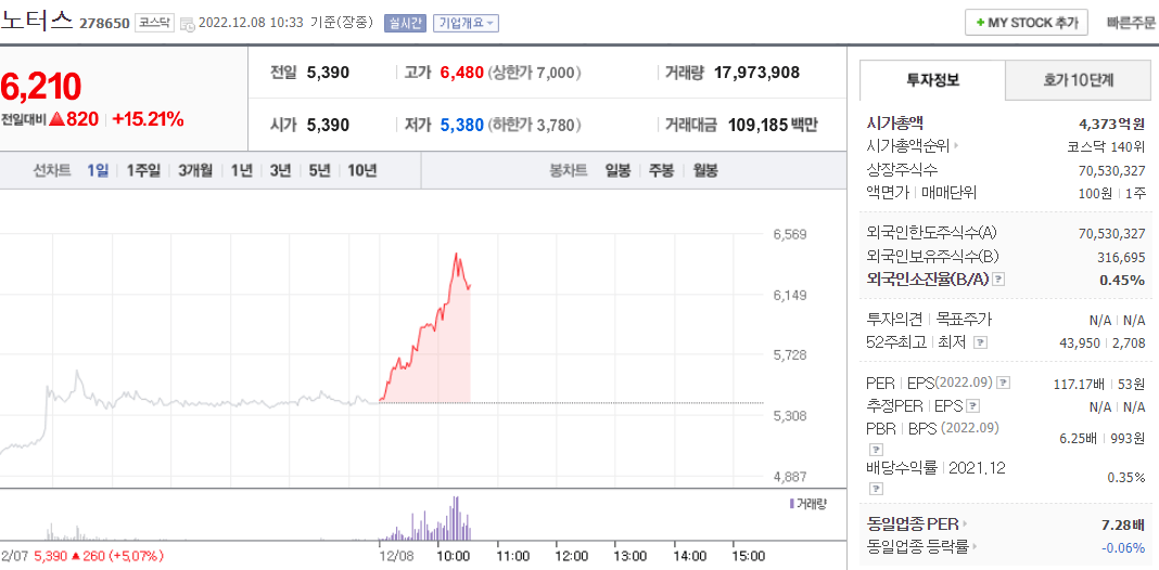  (278650)노터스 주가 전망 무상증자 테마 상승 노터스 주가 급증