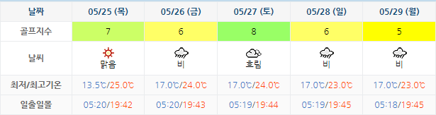 스톤비치CC 날씨 5월22일 기준