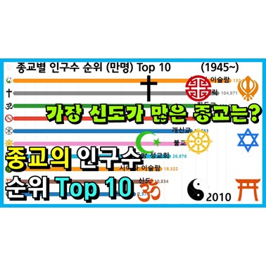  연도별 종교 신자수 순위는? (기독교, 유대교, 이슬람 가장 유명한 종교는? 1945년~)