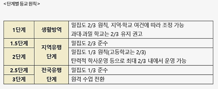  사회적 거리두기 1.5단계 무엇이 달라질까!