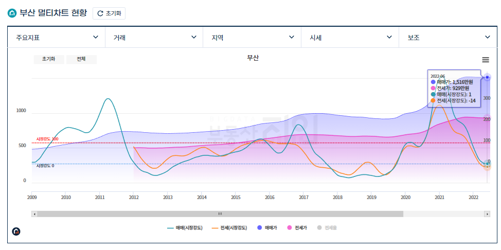  [부동산] 부산 부동산 분석- 팩터들 살펴보기