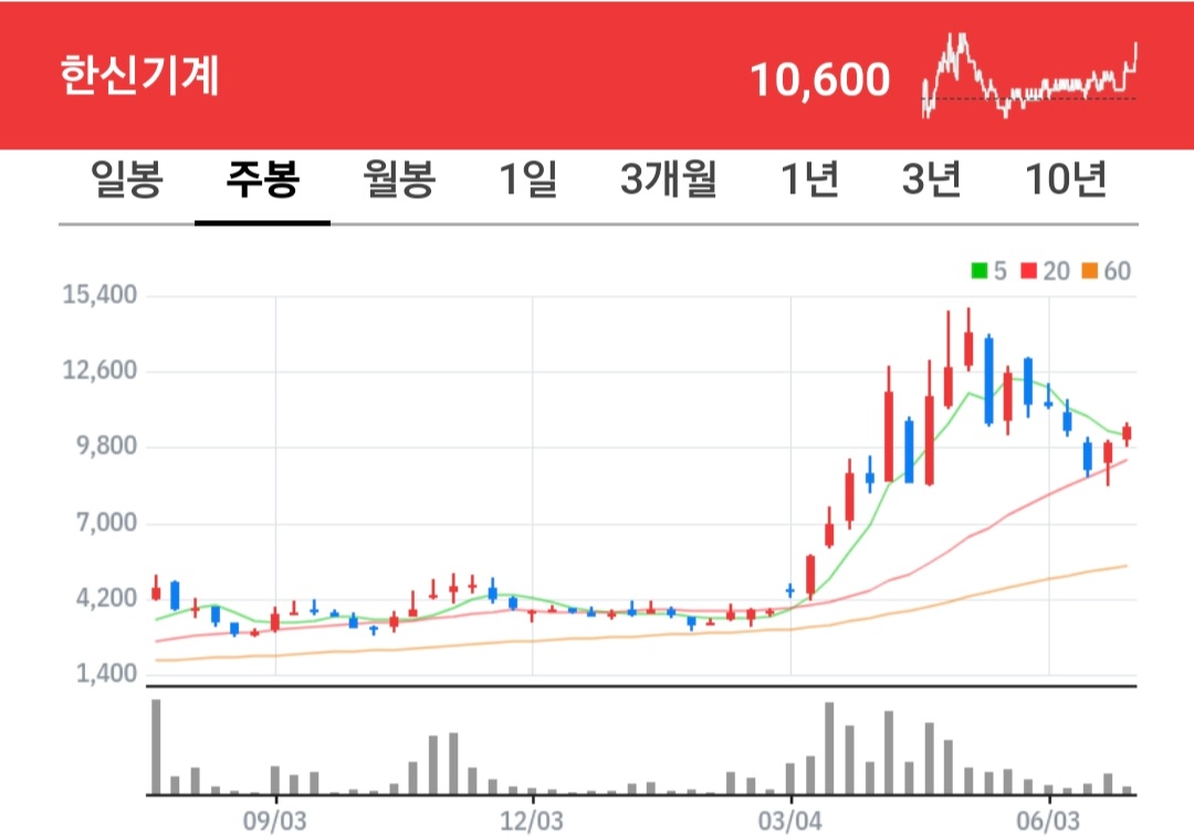 한신기계 주식 차트