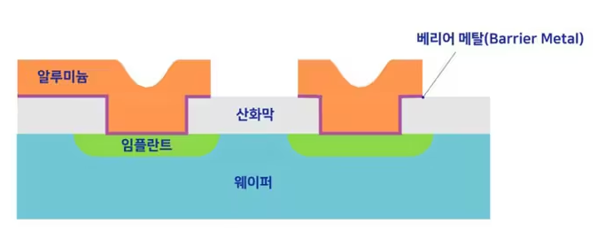 금속 배선 공정