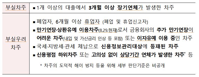 소상공인 새출발기금