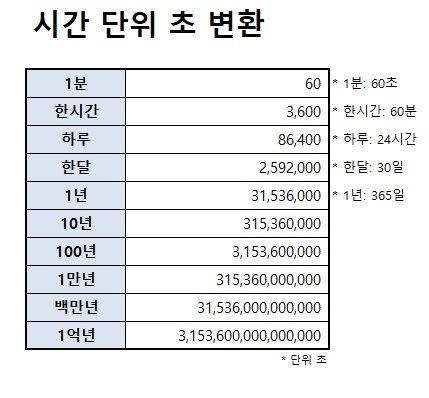 한시간 몇초