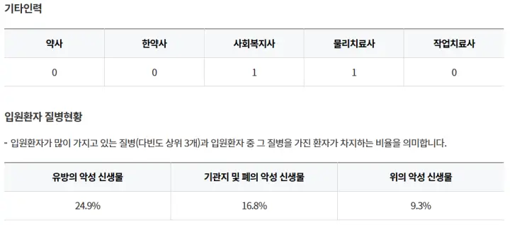 하동군-다온자연요양병원-기타인력-입원환자-질병현황