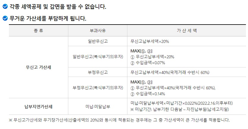 미신고-불이익