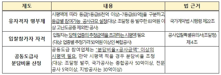 국토부&#44; 시공능력평가 안전·품질 평가 강화...경영평가 방식 합리적 개선