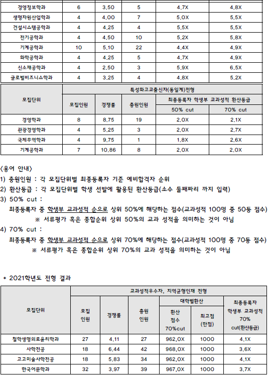 동아대학교 2021학년도 입시결과-수시등급. 정시 커트라인 동아대학교 2021학년도 입시결과-수시등급. 정시 커트라인