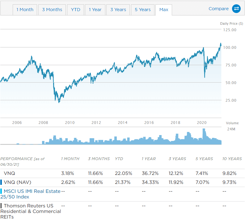 VNQ ETF 주가 차트 및 연평균 성장률 표