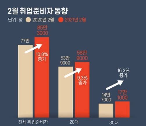  코로나 취준생 85만 18년 만에 최대