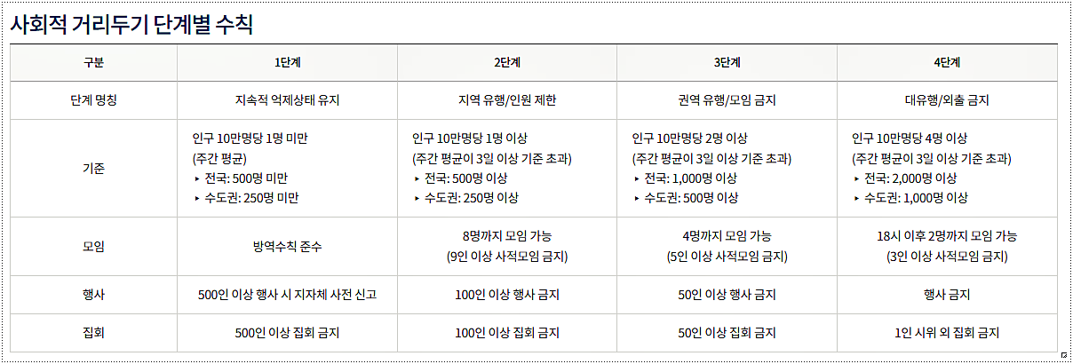  사회적 거리두기 단계별 수칙