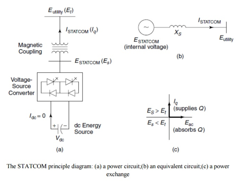  스태콤 / STATCOM (Static Synchronous Compensator)