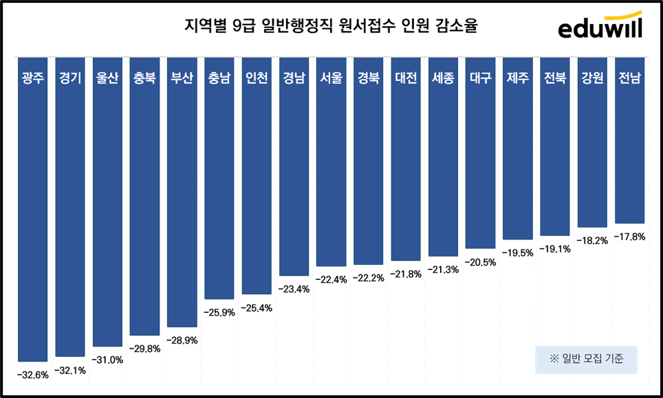 지역별 9급 일반행정직 원서 접수 인원 감소율 표 입니다