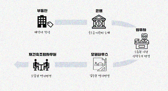 재건축 입주권 전매 필요 서류 절차