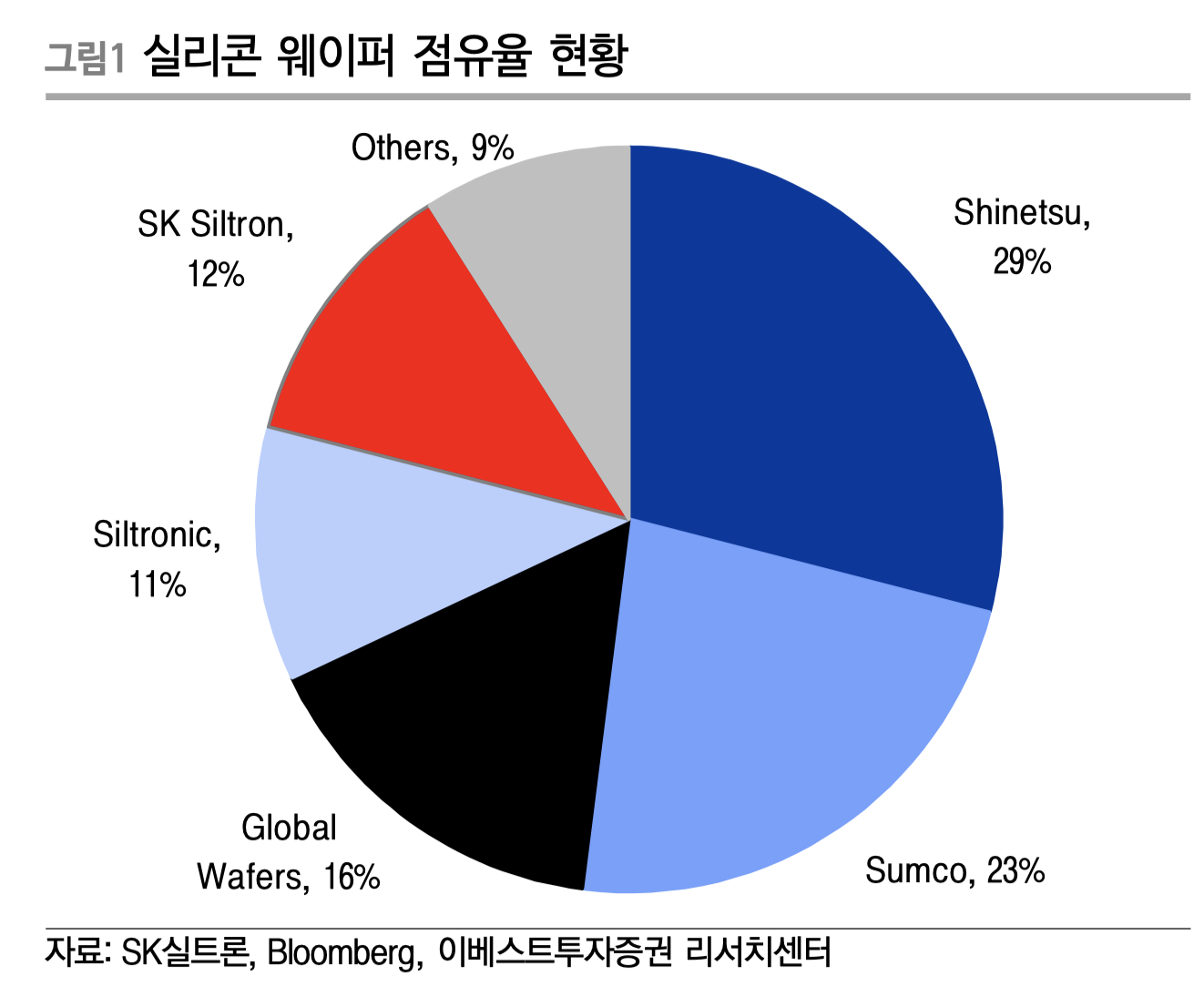  반도체 웨이퍼 생산 기업들을 알아보자 _ SK 실트론