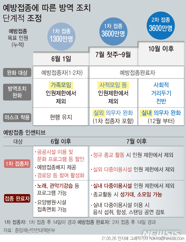 직계가족모임 "8명 이상 가능" 백신 인센티브 총정리, 코로나 2