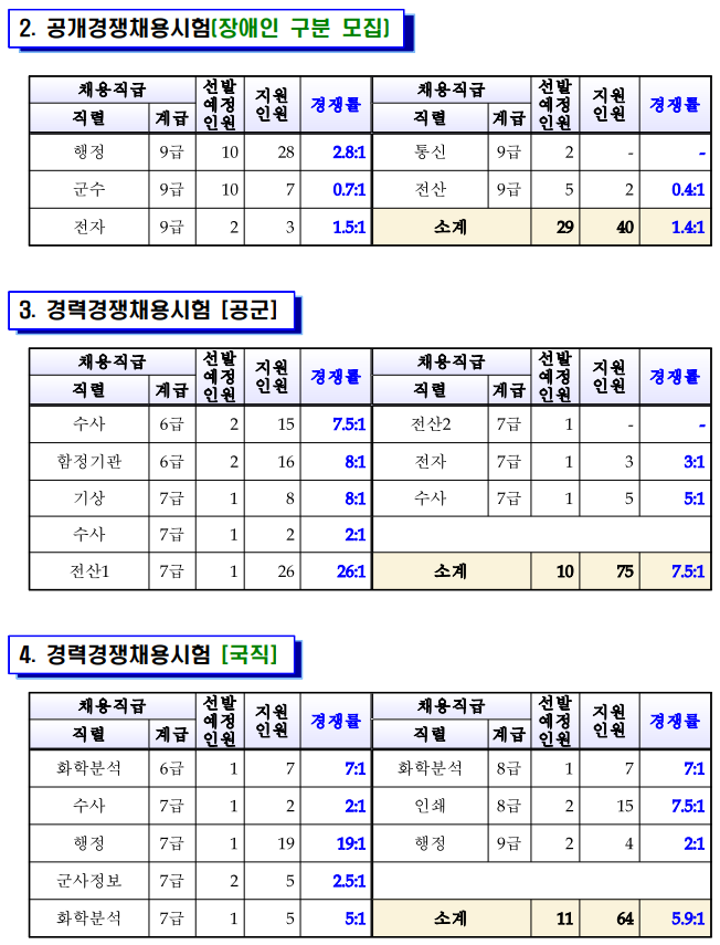 공군 군무원 경채 경쟁률