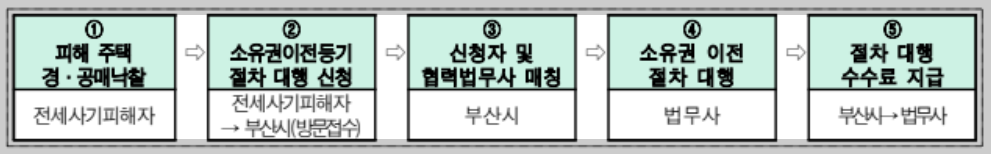 소유권 이전등기 절차 대행 서비스 추진 절차
