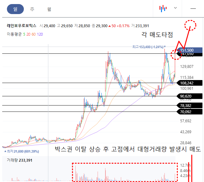 레인보우로보틱스 일봉차트