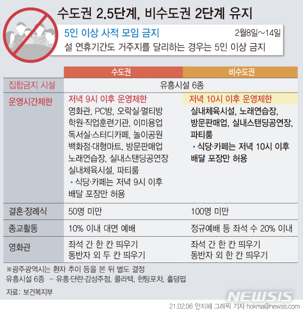  5인이상집합금지 유지, 수도권2.5단계 유지 영업시간 비수도권 한시간 연장