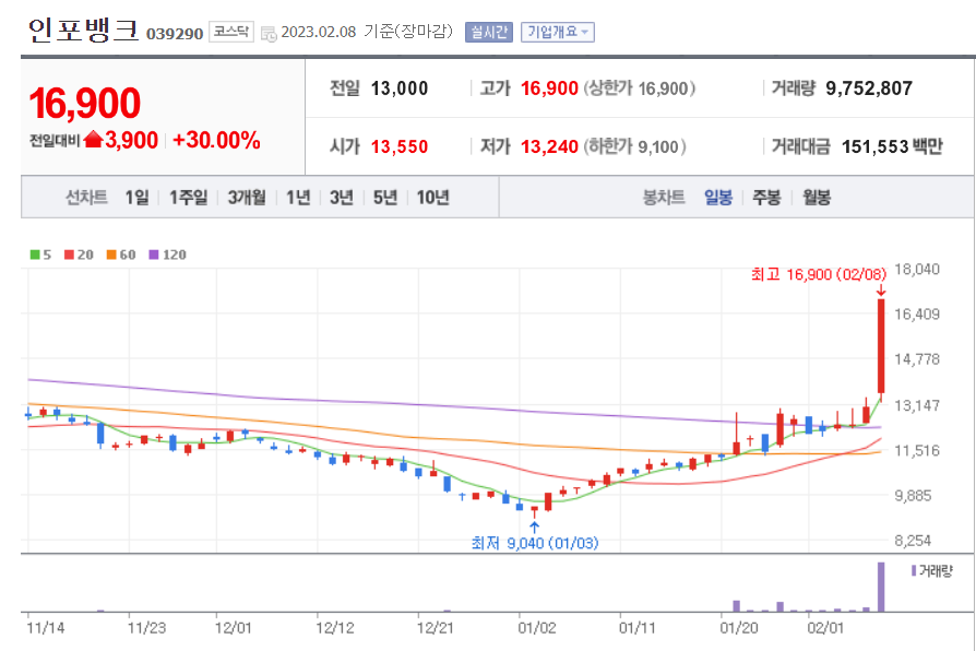 인포뱅크 일봉 차트