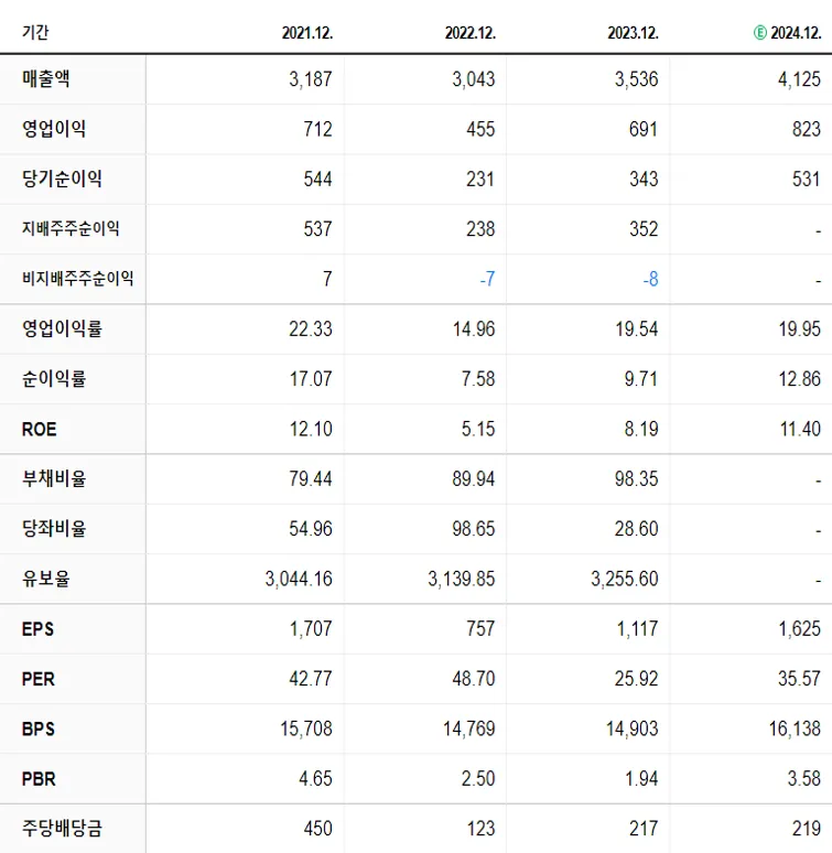 더존비즈온 재무제표