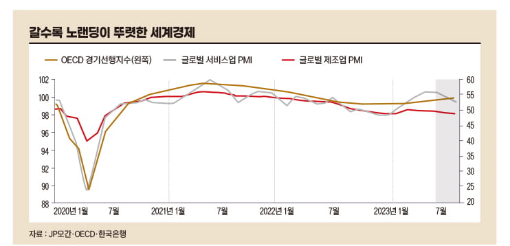 노랜딩이 뚜렷한 세계경제