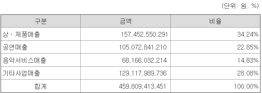 매출유형