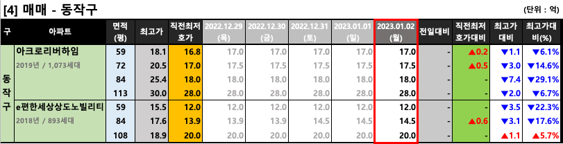 동작구 매매 최저 호가