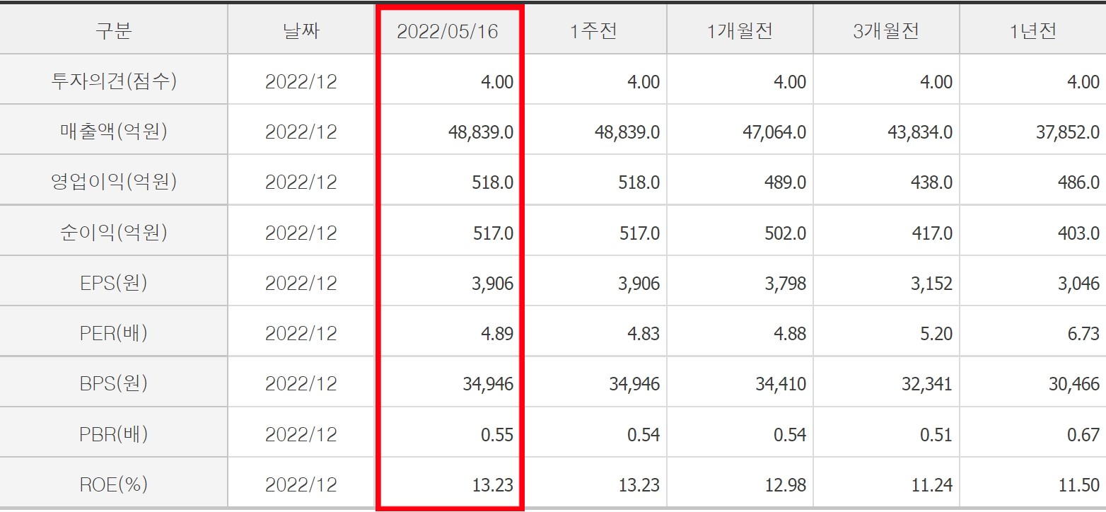 현대코퍼레이션 컨센서스 추이