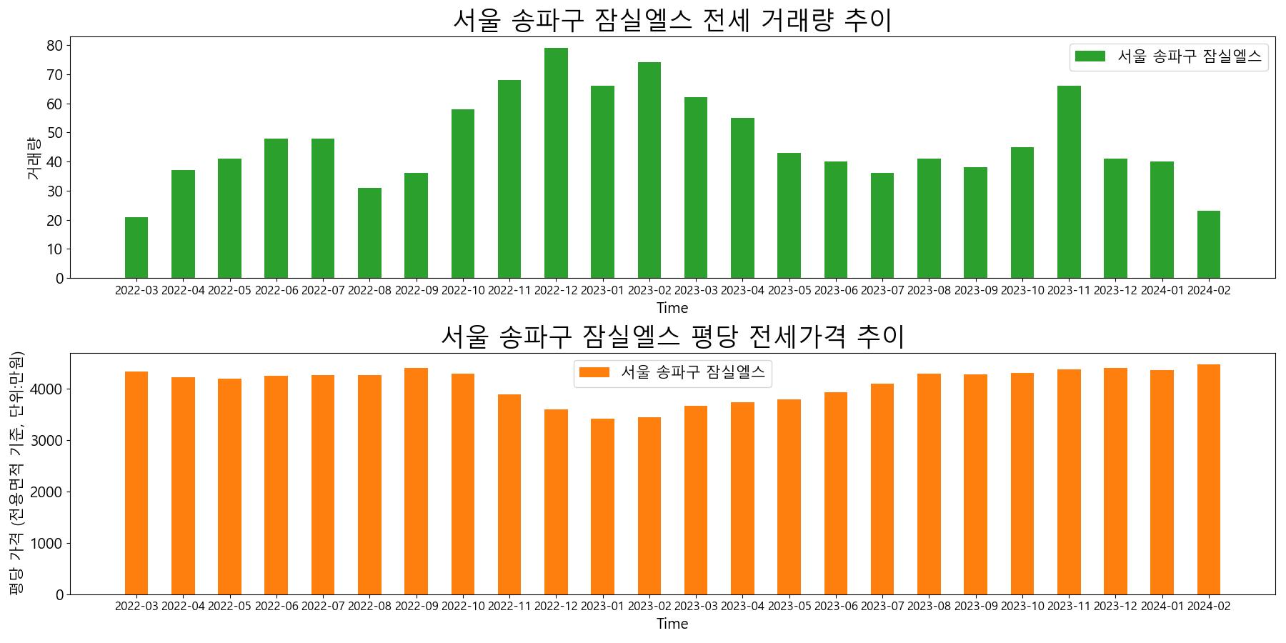 서울-송파구-잠실엘스-전세-거래량-및-전세가격-변동-추이