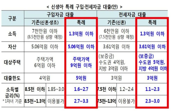  신생아 특별공급 특례 대출 신설