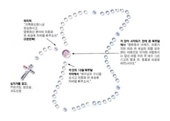 천주교 하느님 자비의 5단 기도 자비의 시간은_6