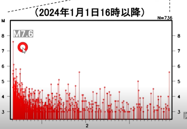 일본기상청-이시가와현-노토반도-대지진-이후-발생된-지진횟수-그래프