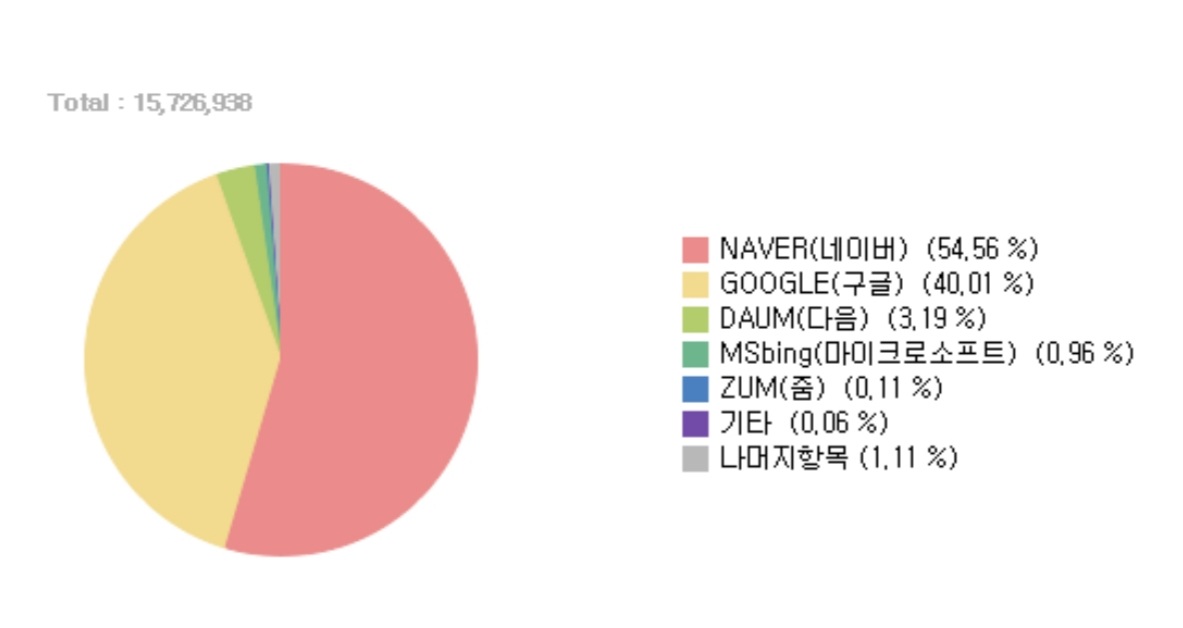 상반기-국내-검색엔진-점유율