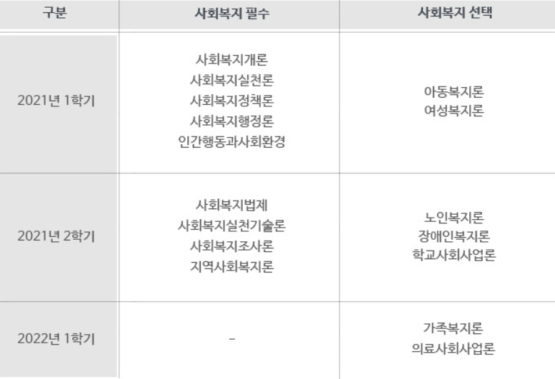 사회복지사 2급 자격증 취득방법