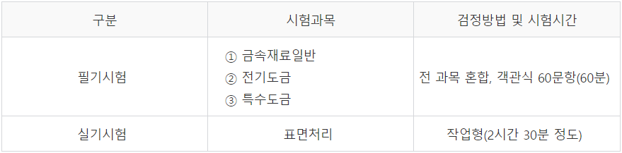 시험과목 및 검정방법