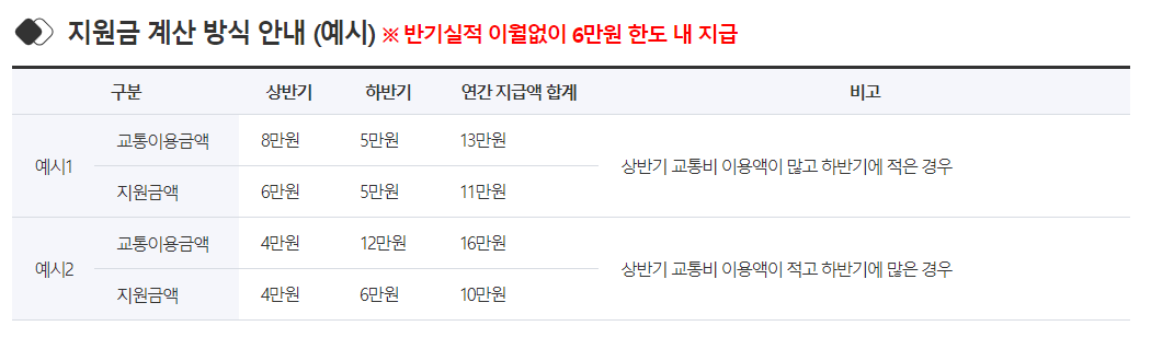 지원금 계산 방식