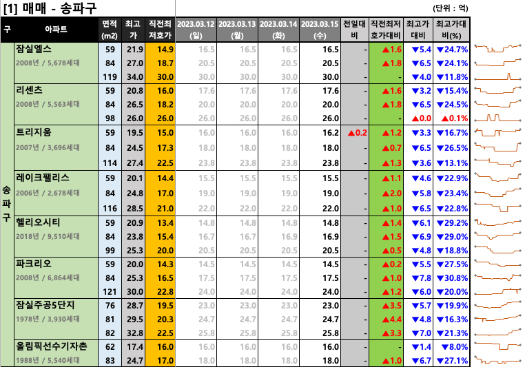 송파구 매매 최저 호가