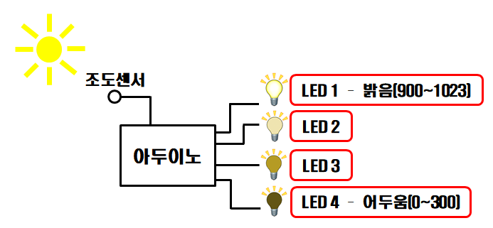  제어문 - 조건문 : if문