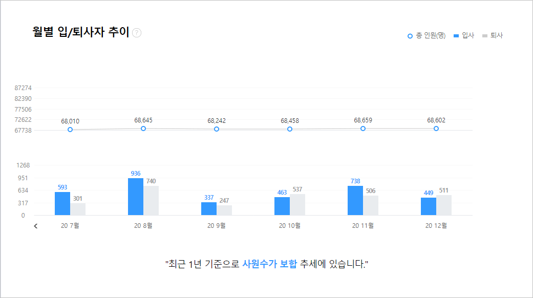 현대자동차 입,퇴사자추이