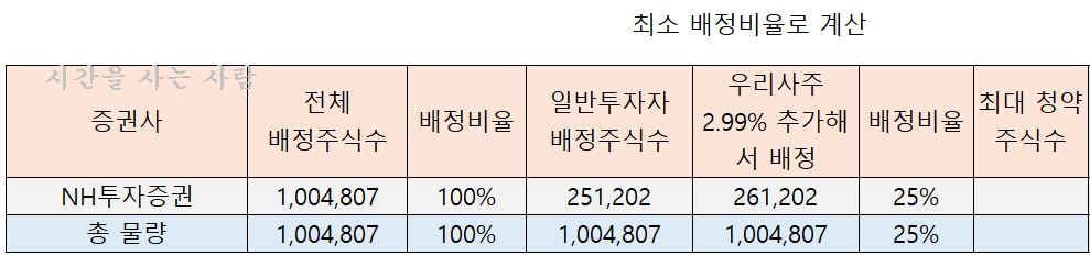  [9월 공모주] 원준 공모주 청약 주관사 및 수요예측 결과