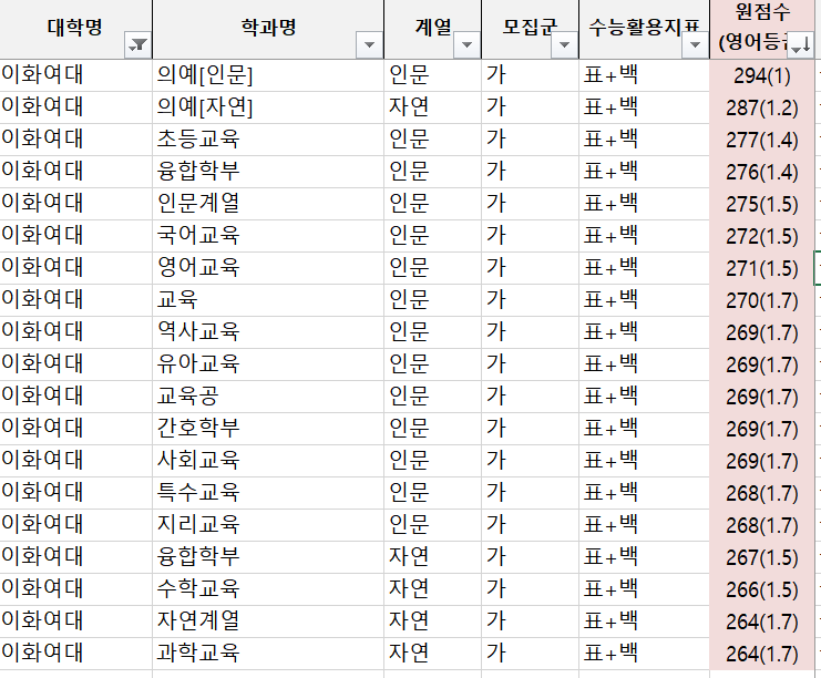 2021 정시 배치표 이화여대, 숙명여대, 성신여대 정시 등급컷, 백분위, 원점수 확인 2021 정시 배치표 이화여대, 숙명여대, 성신여대 정시 등급컷, 백분위, 원점수 확인