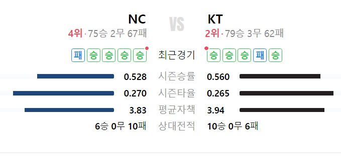 nc vs kt 전적