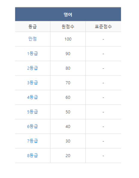 영어등급컷